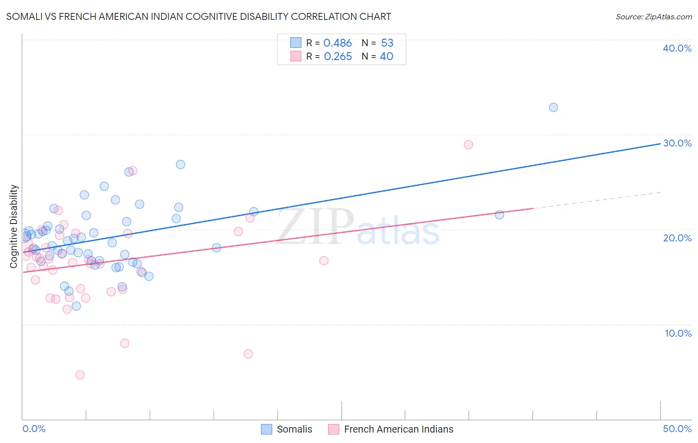 Somali vs French American Indian Cognitive Disability