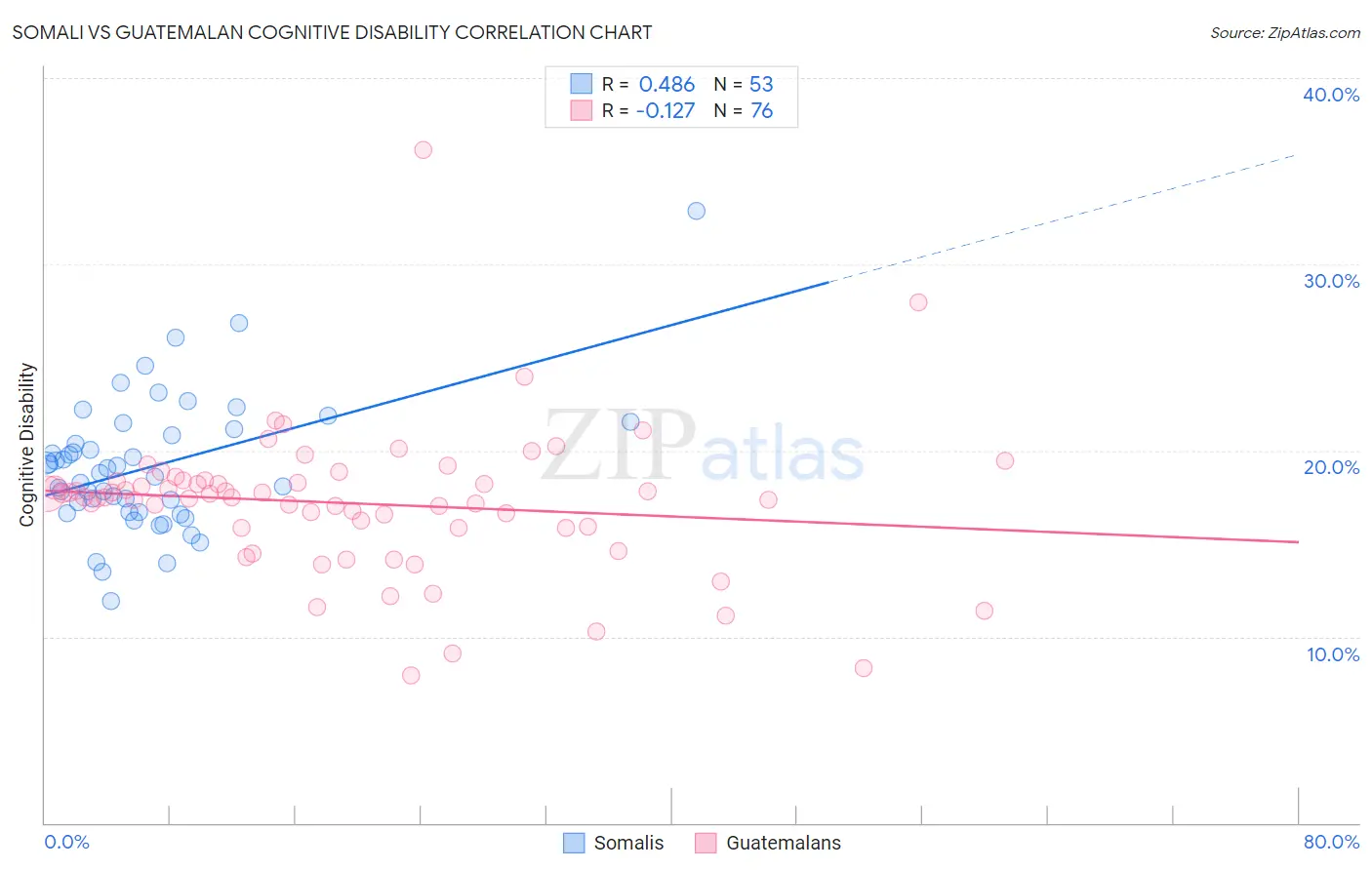 Somali vs Guatemalan Cognitive Disability
