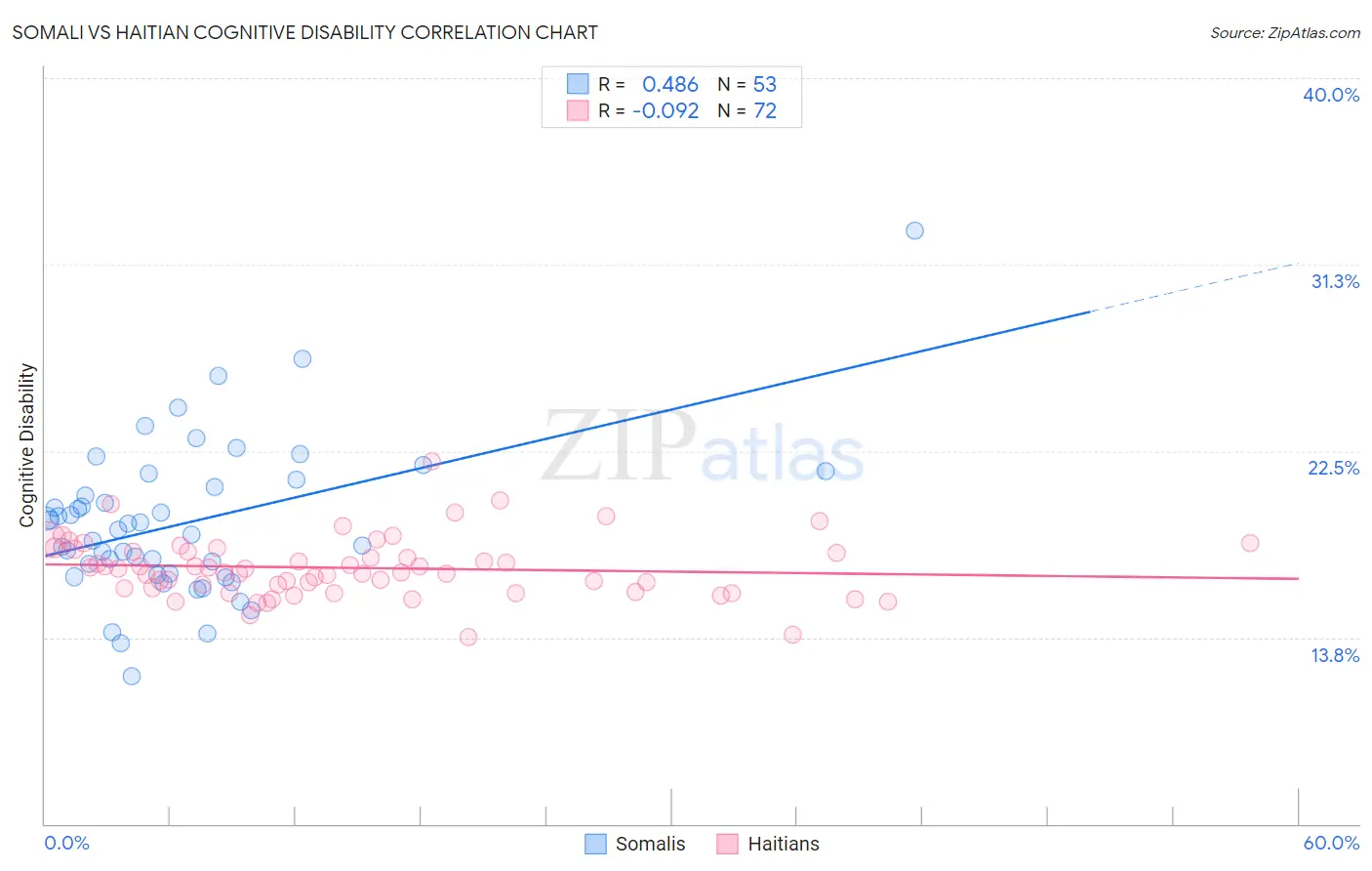 Somali vs Haitian Cognitive Disability
