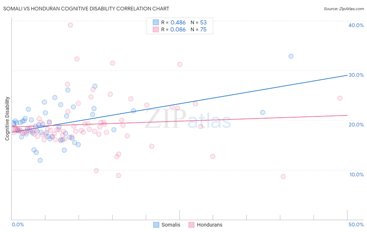 Somali vs Honduran Cognitive Disability