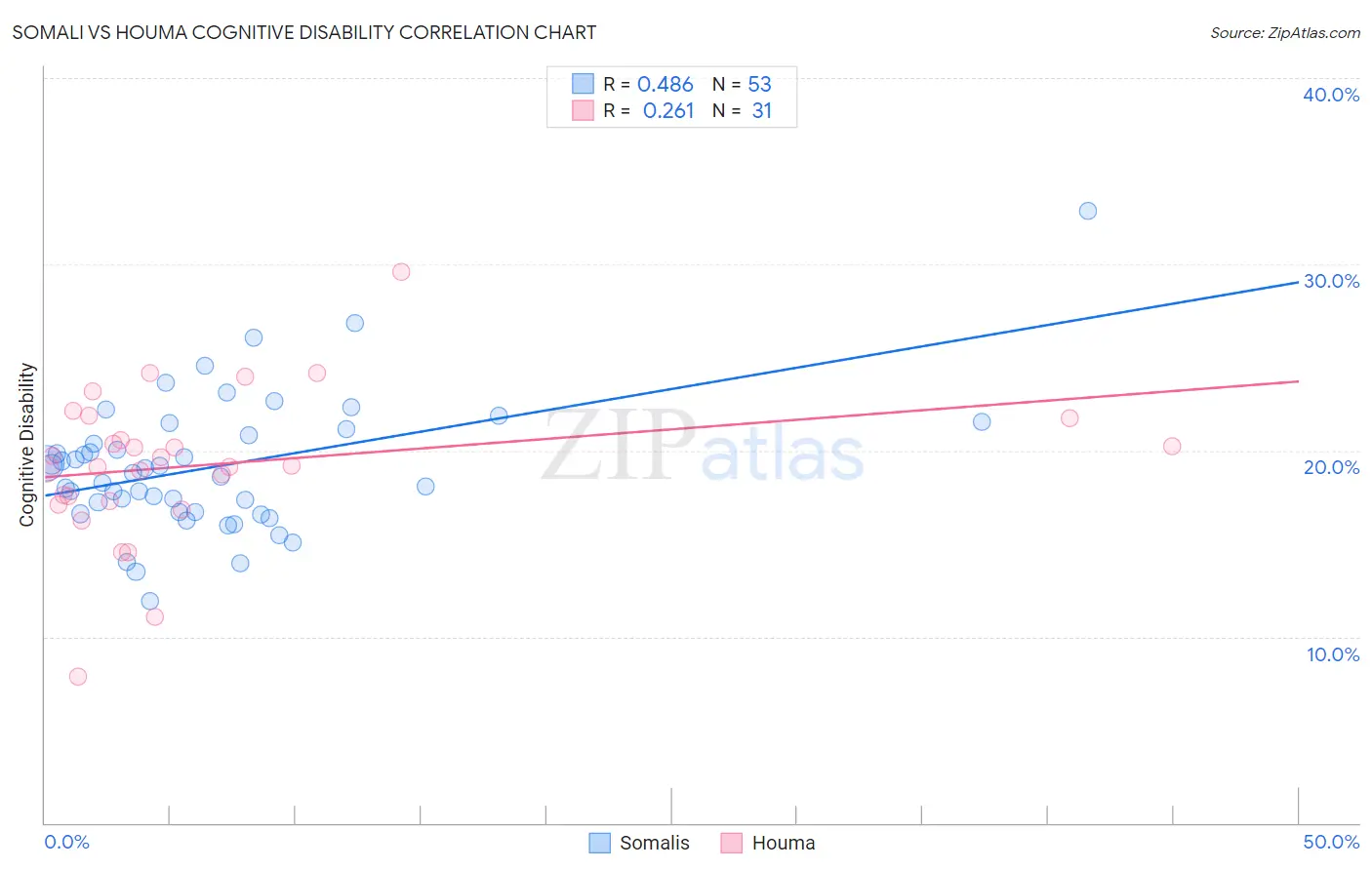 Somali vs Houma Cognitive Disability