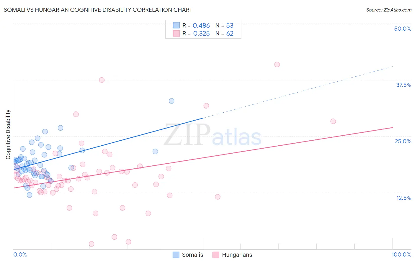 Somali vs Hungarian Cognitive Disability