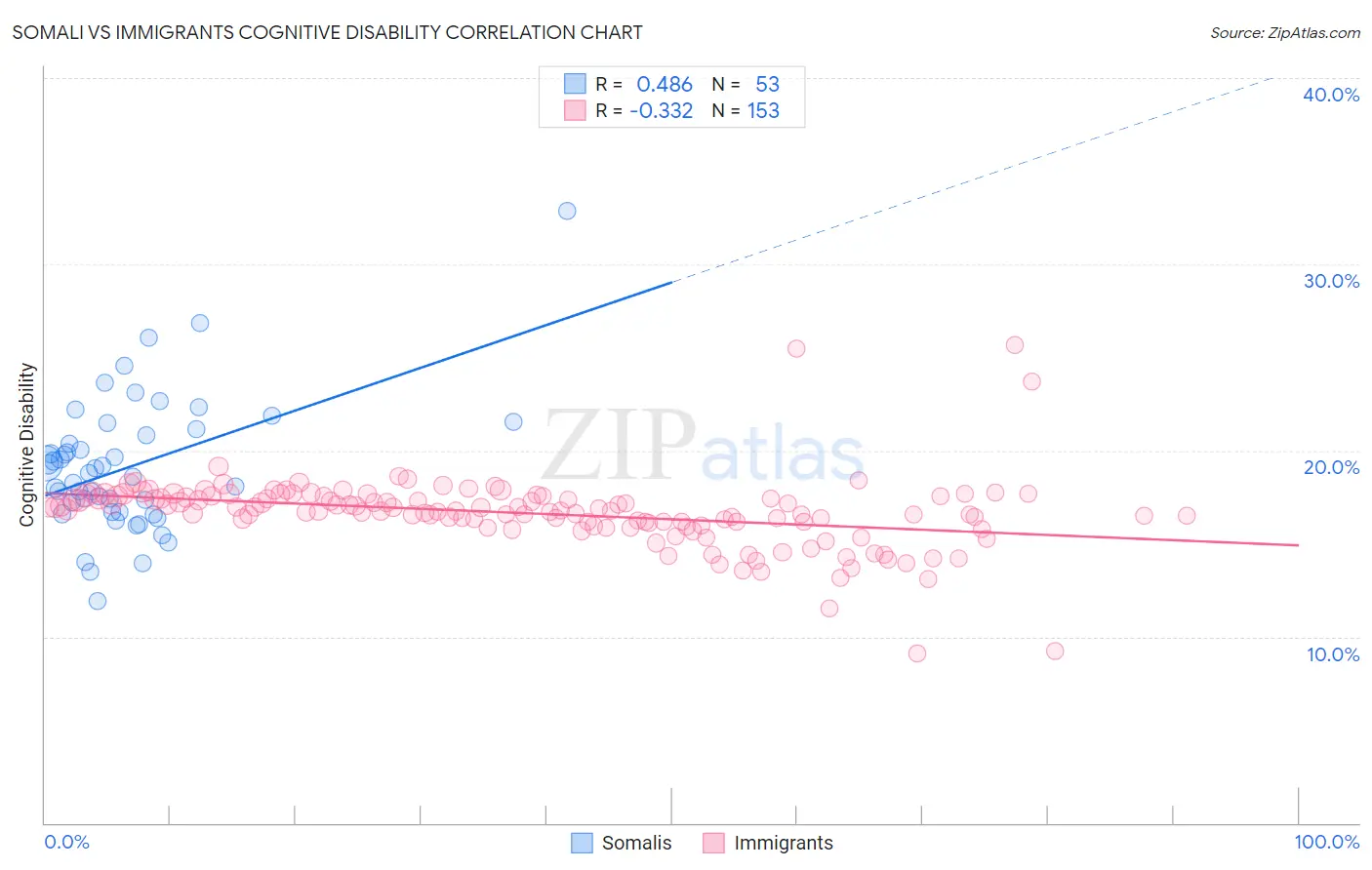 Somali vs Immigrants Cognitive Disability