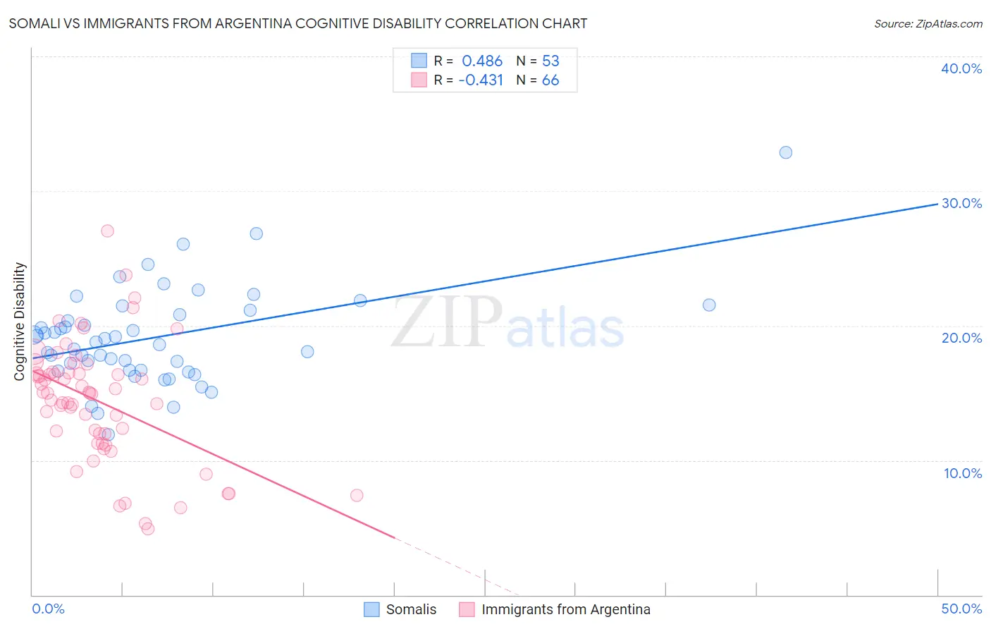 Somali vs Immigrants from Argentina Cognitive Disability