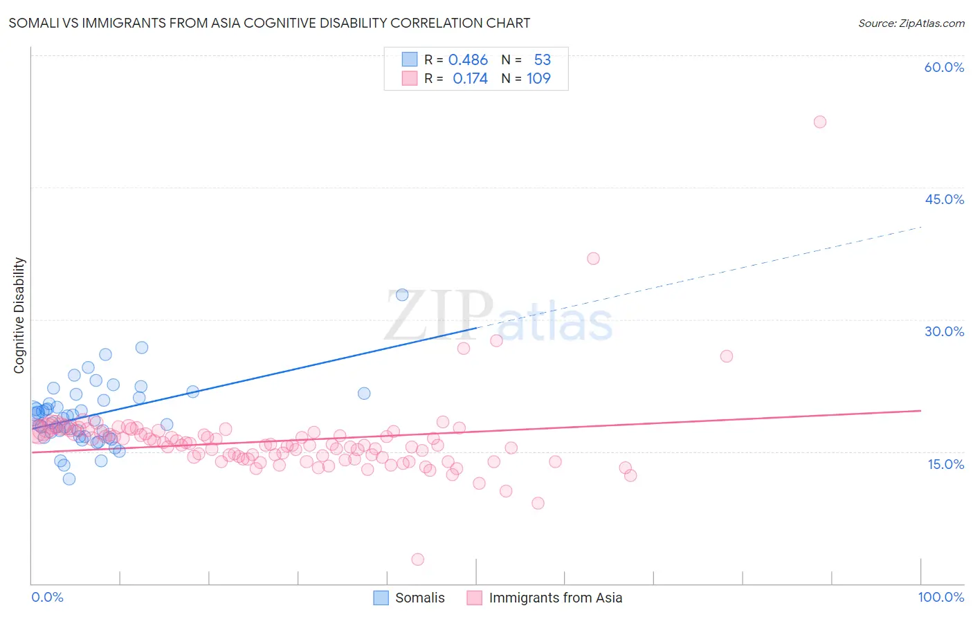 Somali vs Immigrants from Asia Cognitive Disability