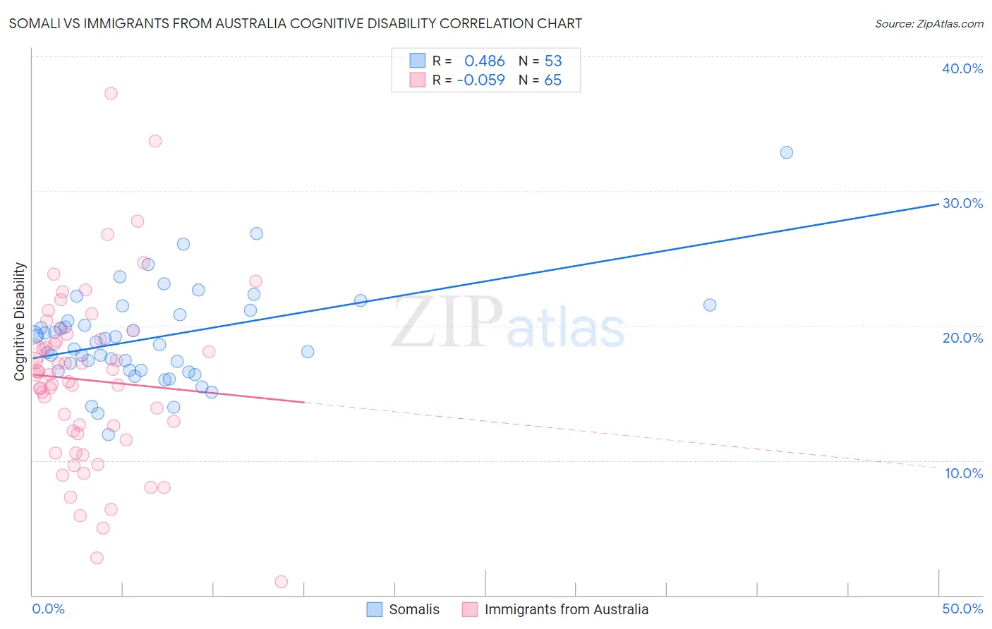 Somali vs Immigrants from Australia Cognitive Disability