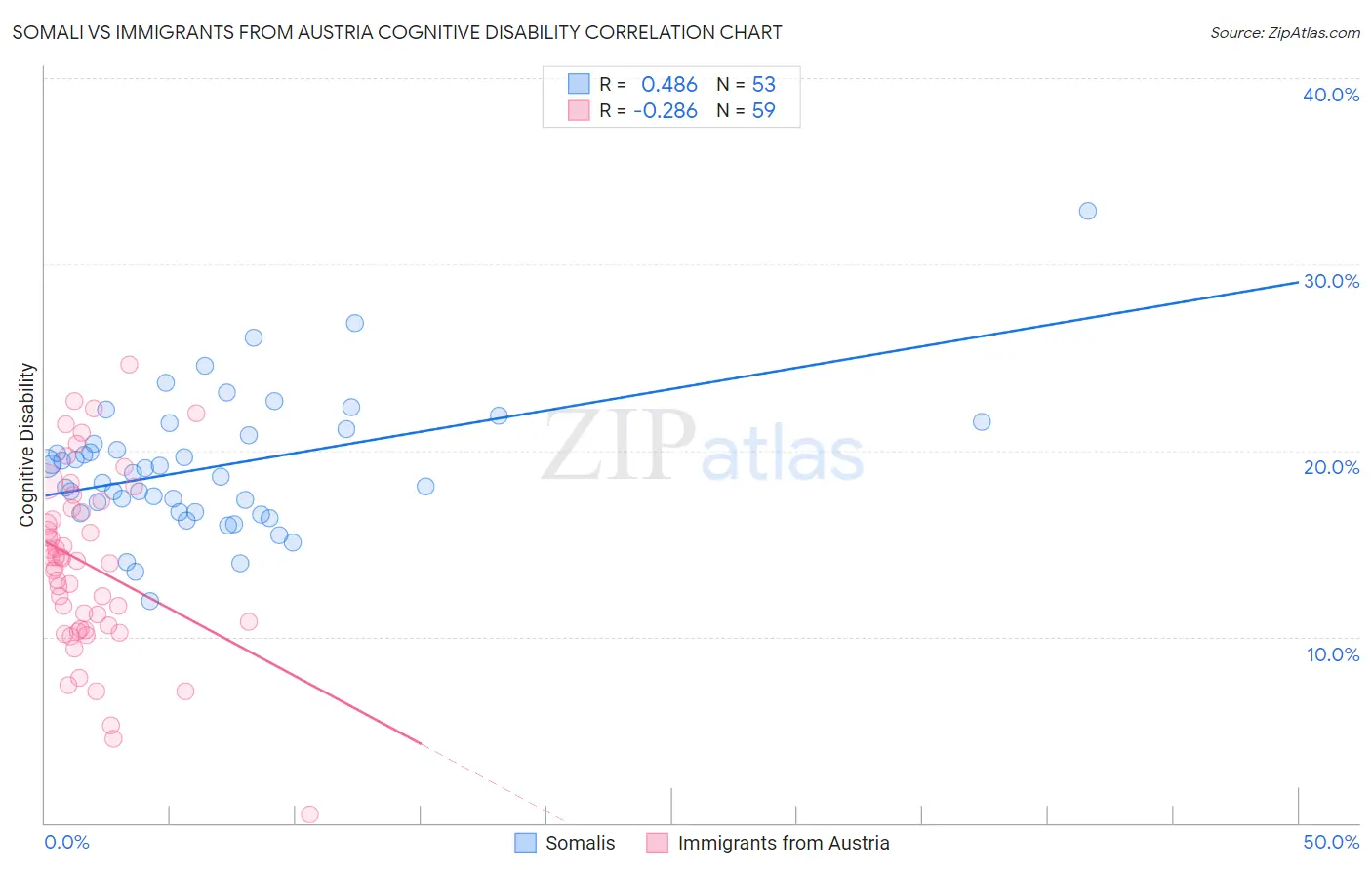 Somali vs Immigrants from Austria Cognitive Disability
