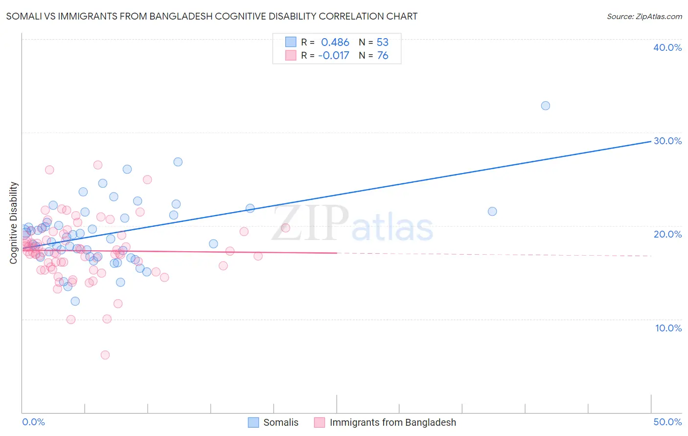 Somali vs Immigrants from Bangladesh Cognitive Disability