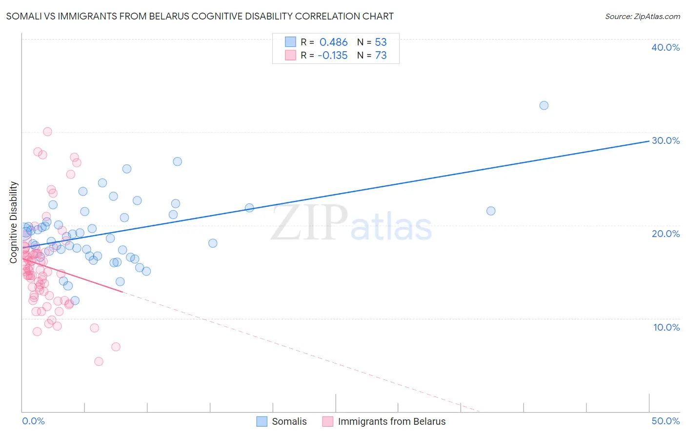 Somali vs Immigrants from Belarus Cognitive Disability