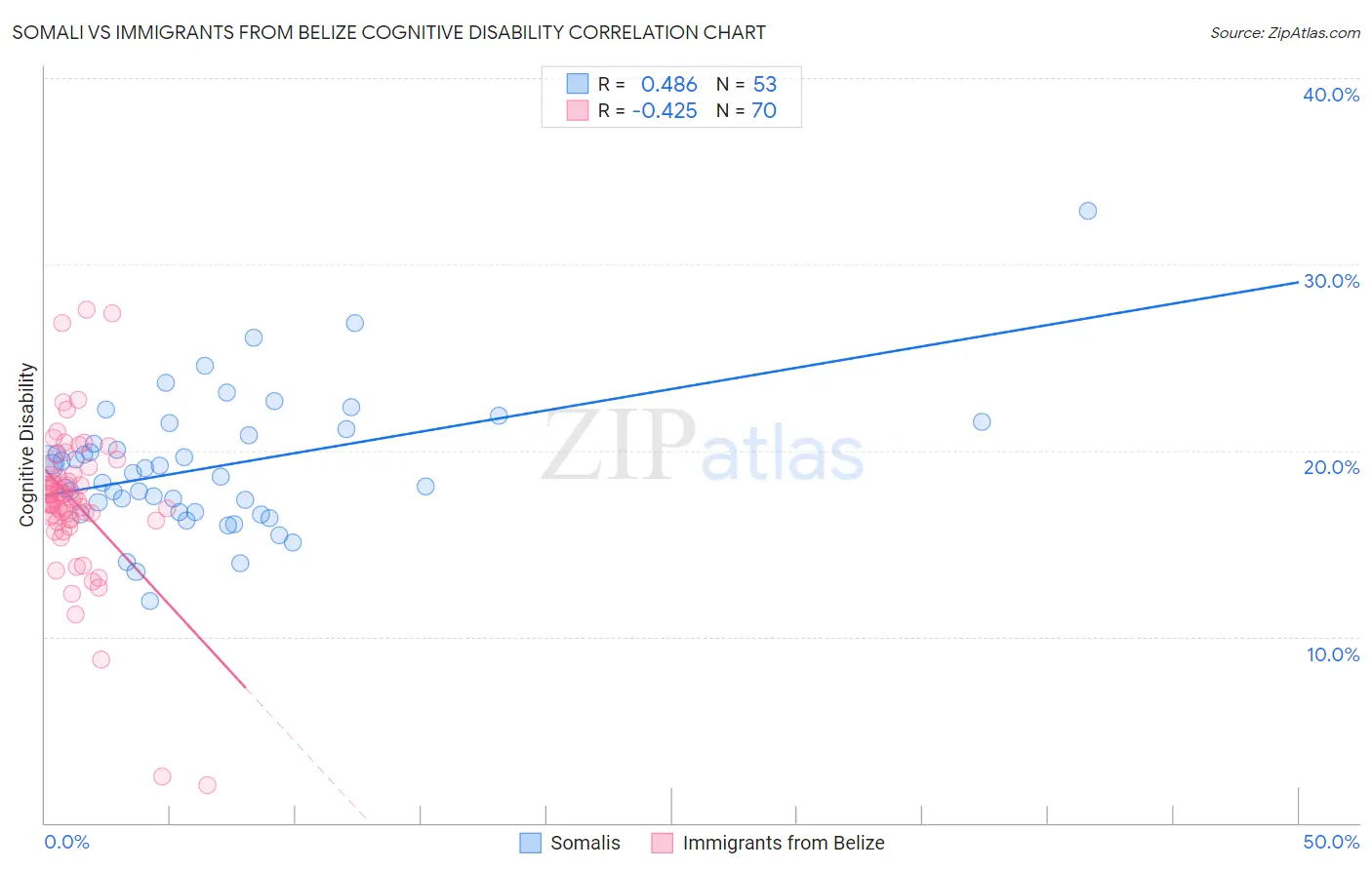 Somali vs Immigrants from Belize Cognitive Disability
