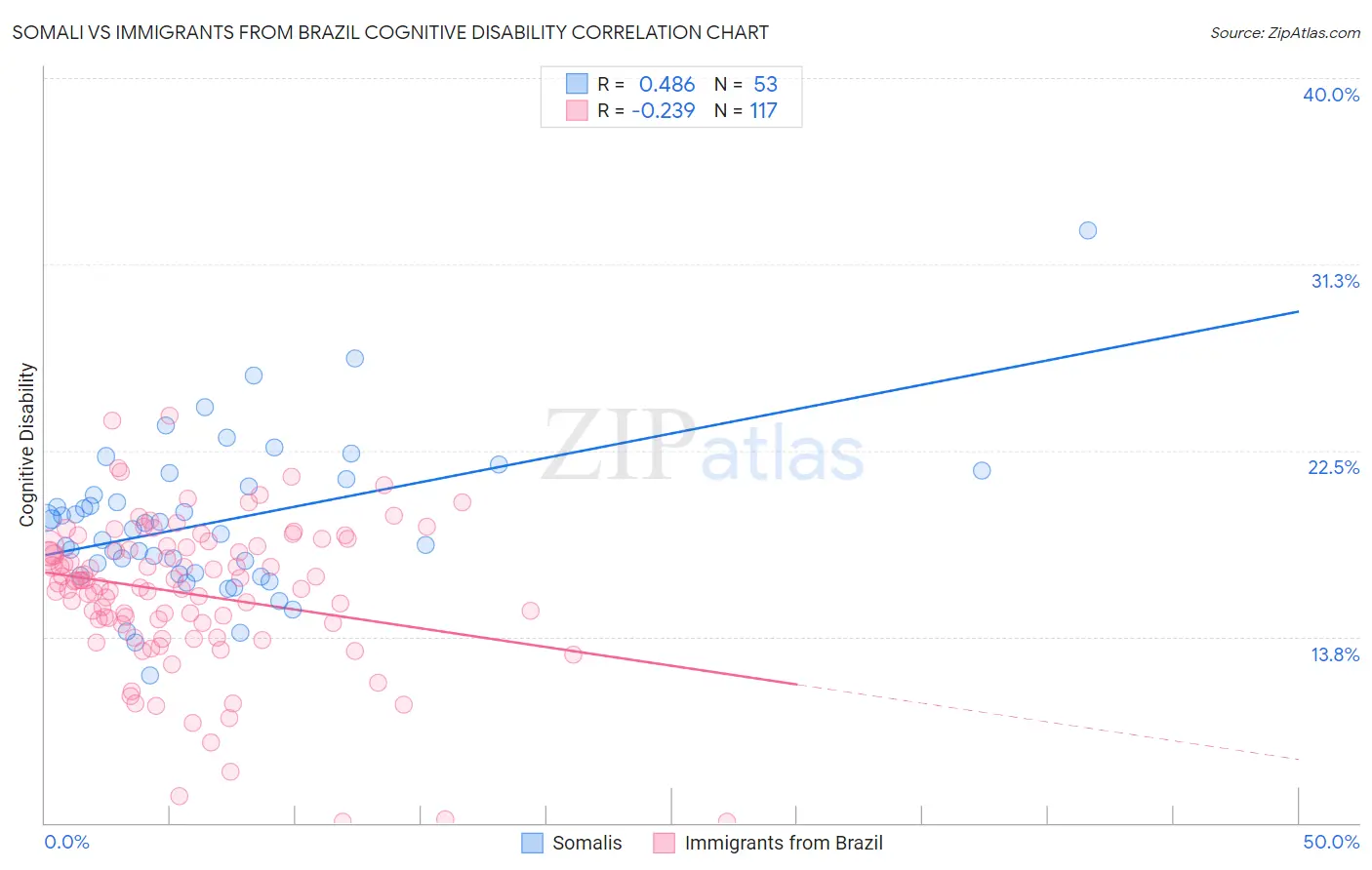 Somali vs Immigrants from Brazil Cognitive Disability