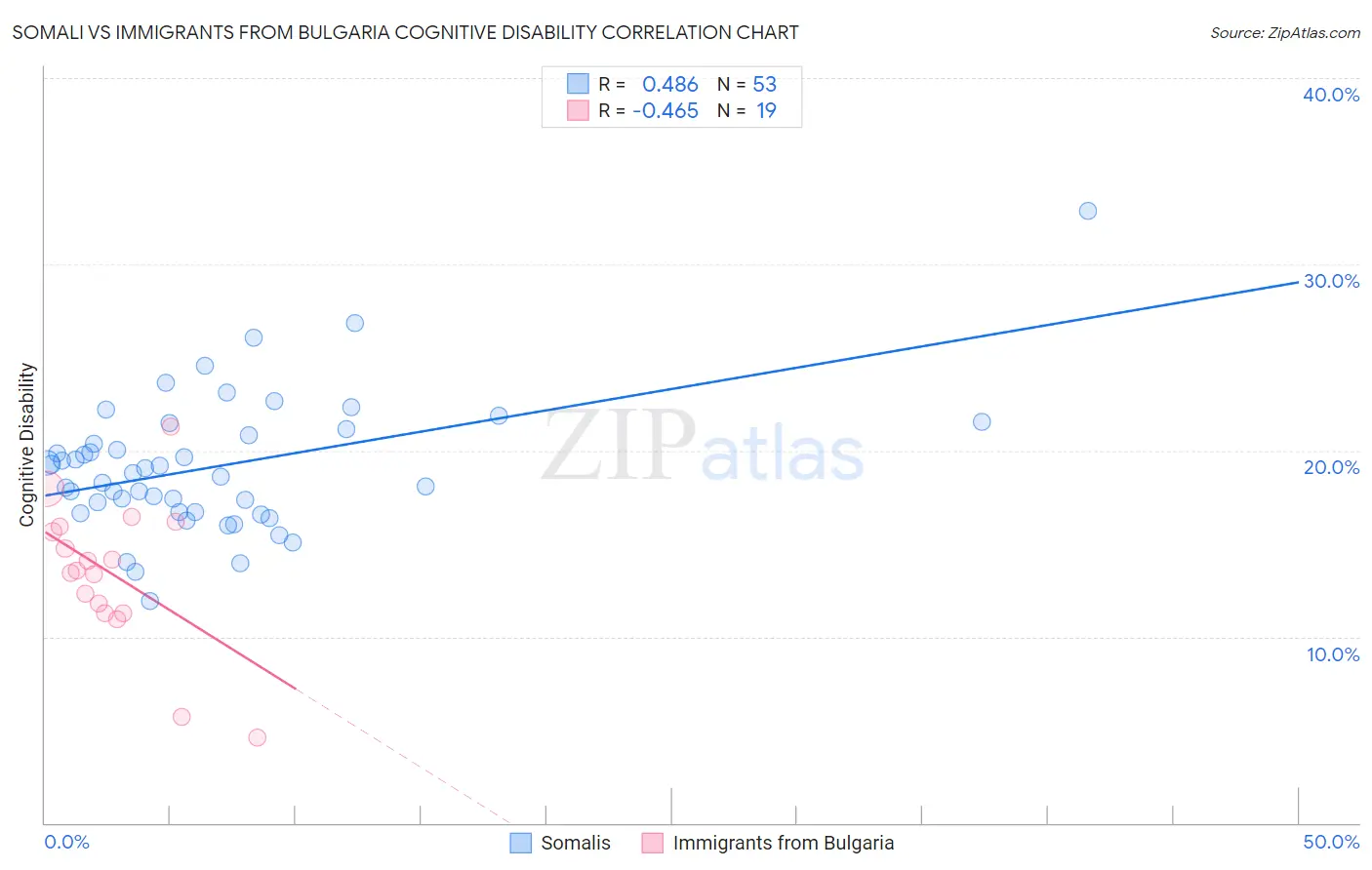 Somali vs Immigrants from Bulgaria Cognitive Disability