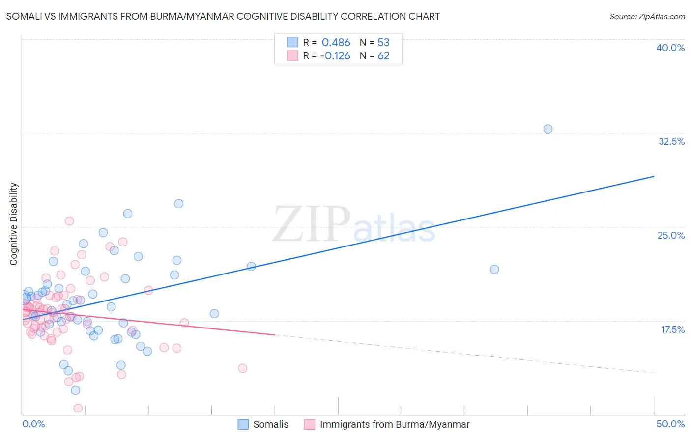 Somali vs Immigrants from Burma/Myanmar Cognitive Disability