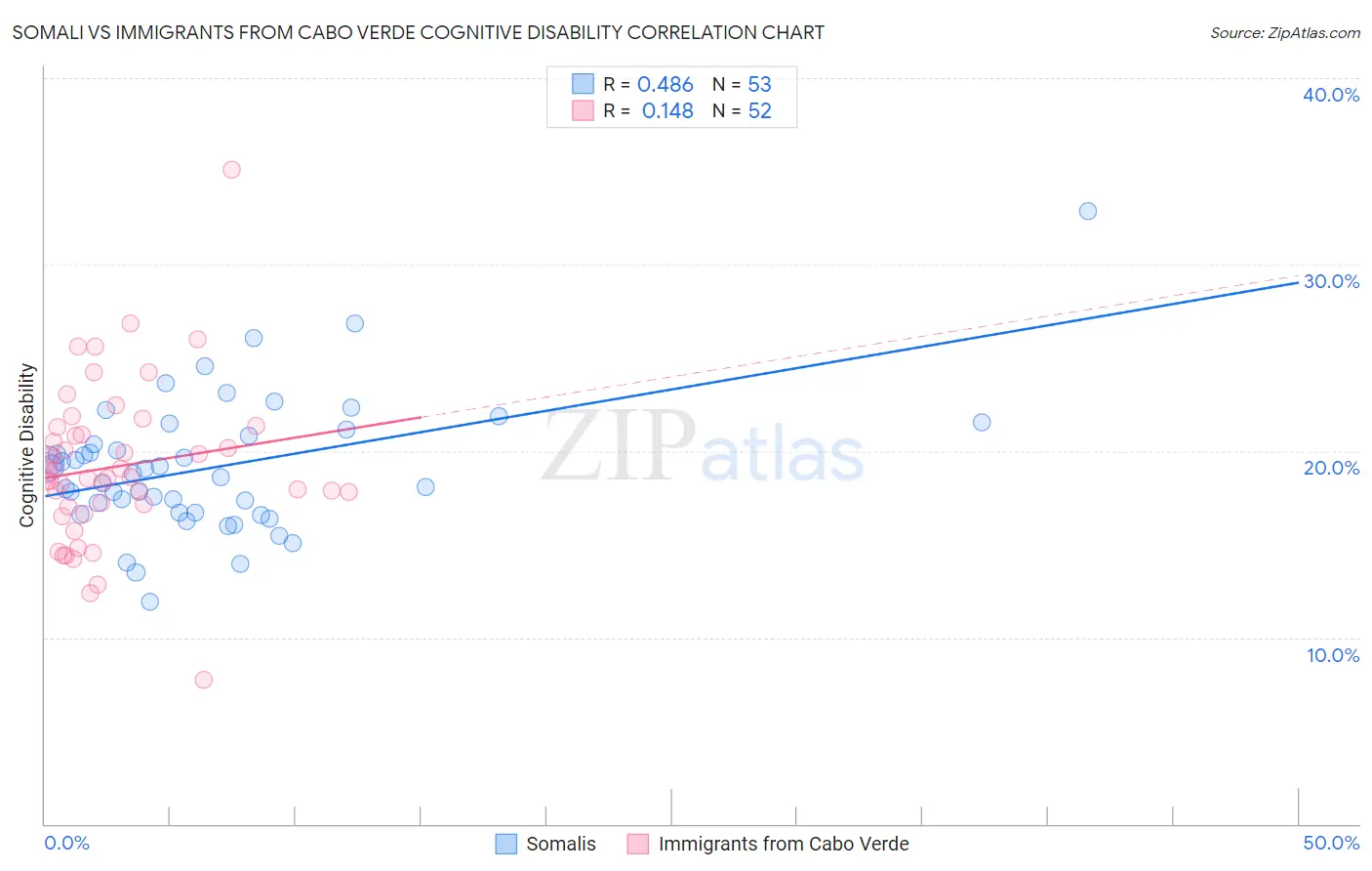Somali vs Immigrants from Cabo Verde Cognitive Disability