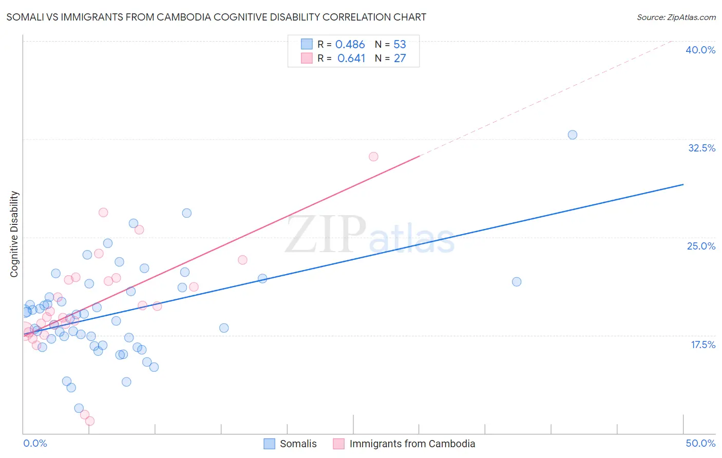 Somali vs Immigrants from Cambodia Cognitive Disability