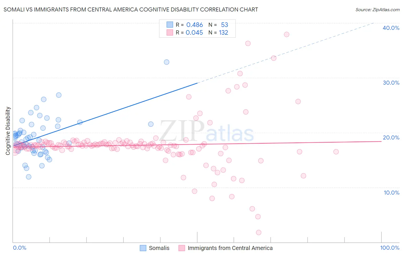 Somali vs Immigrants from Central America Cognitive Disability