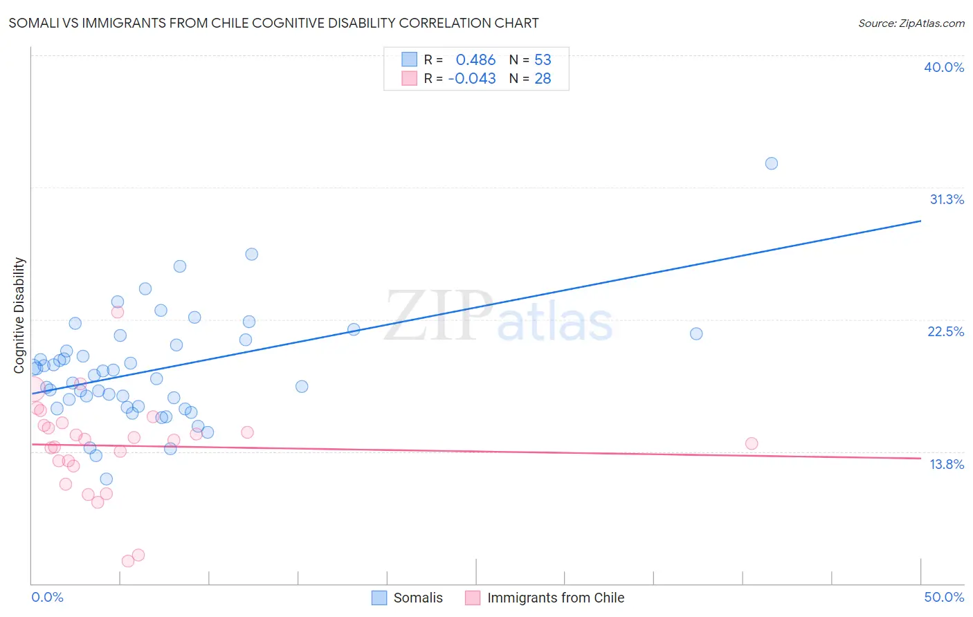 Somali vs Immigrants from Chile Cognitive Disability