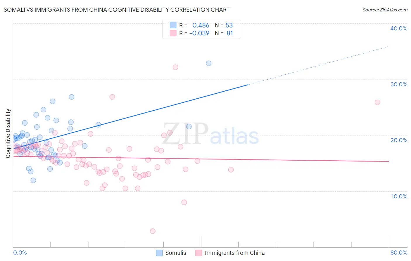Somali vs Immigrants from China Cognitive Disability