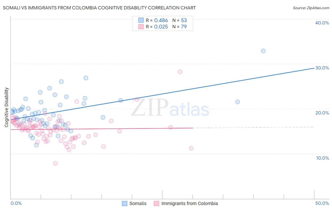 Somali vs Immigrants from Colombia Cognitive Disability