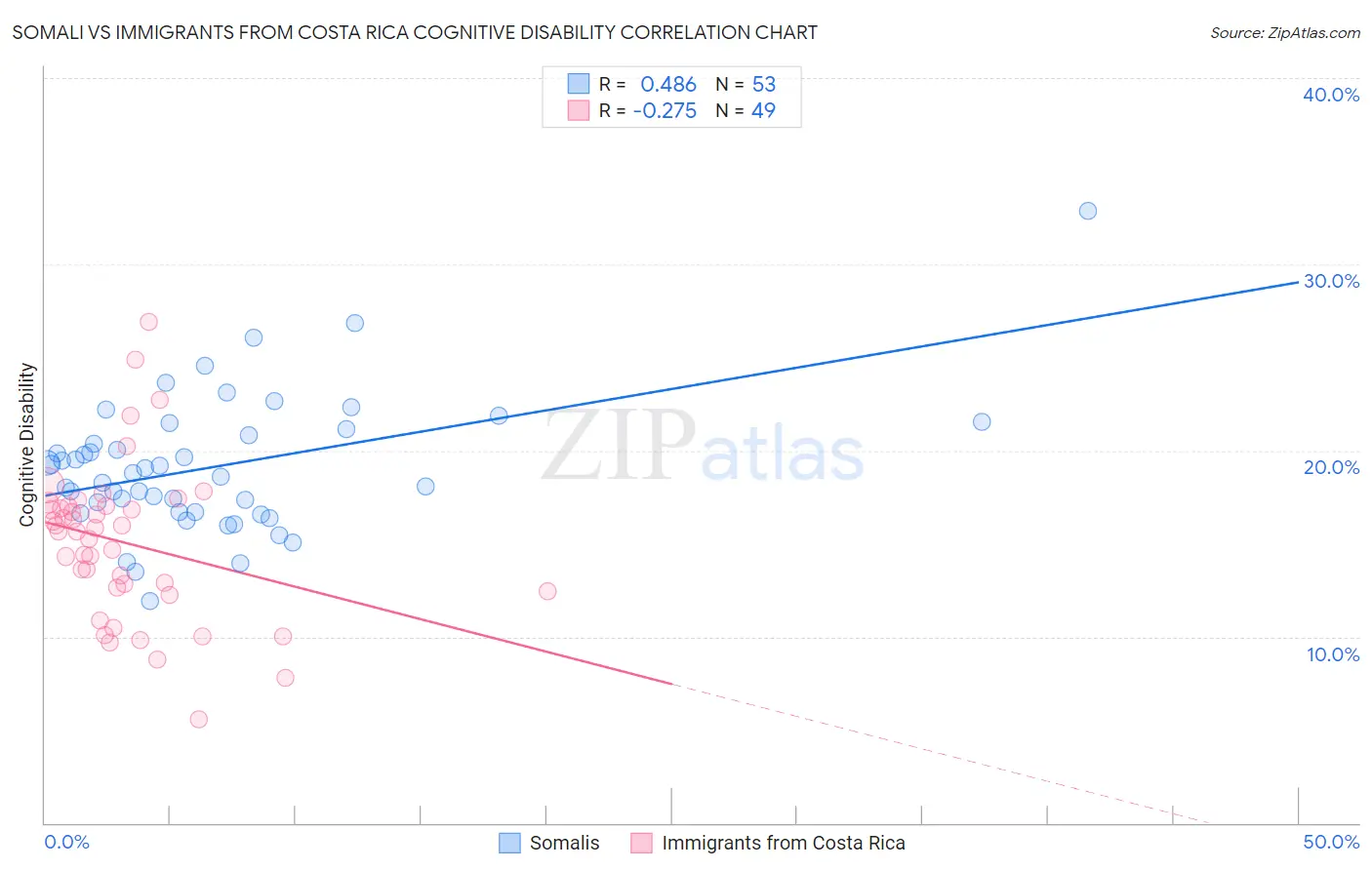 Somali vs Immigrants from Costa Rica Cognitive Disability