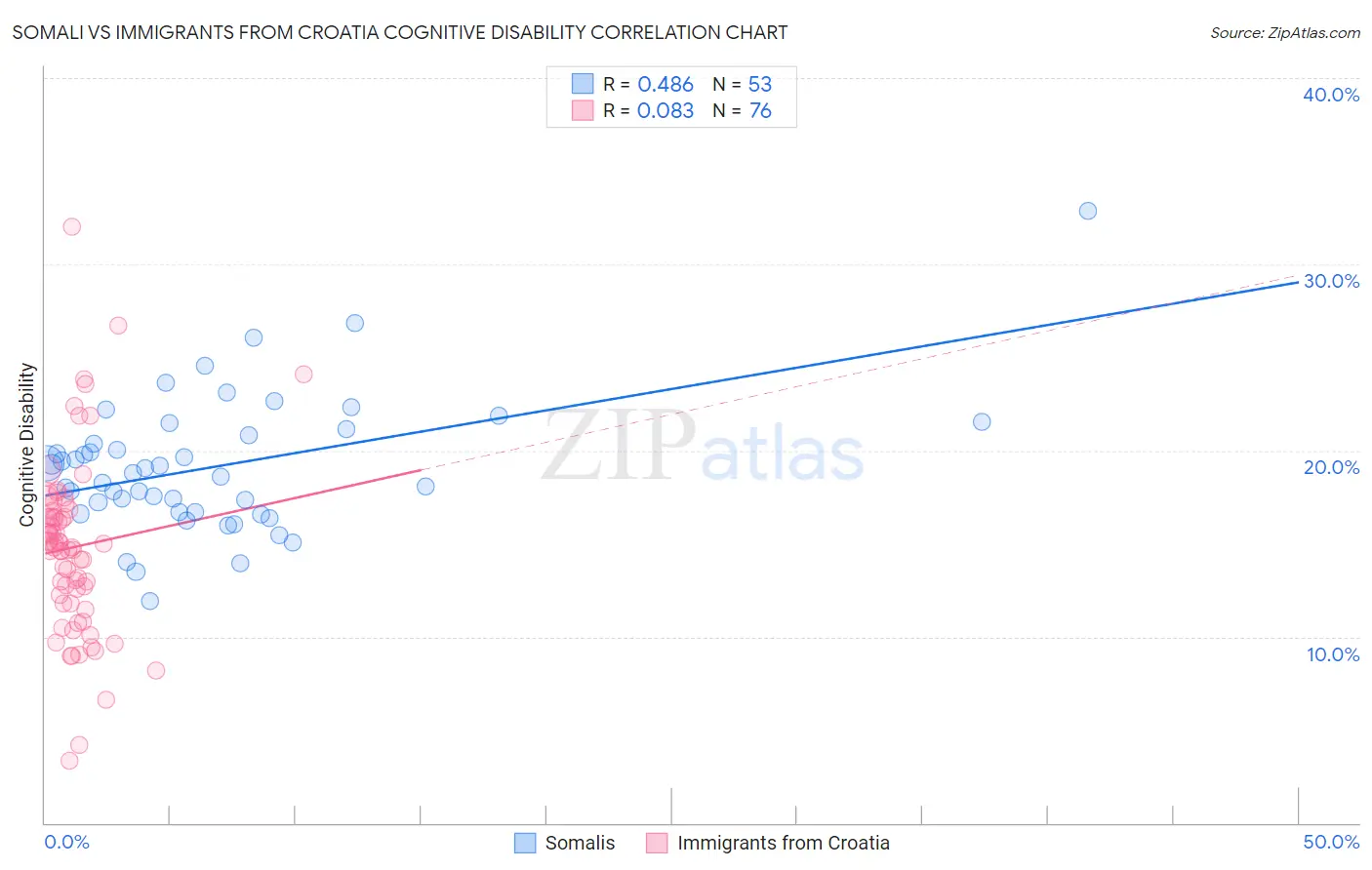 Somali vs Immigrants from Croatia Cognitive Disability