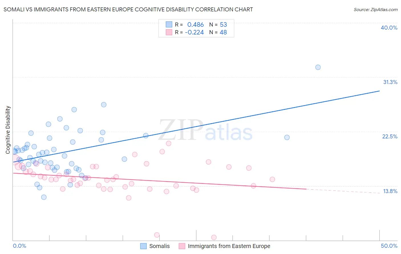 Somali vs Immigrants from Eastern Europe Cognitive Disability