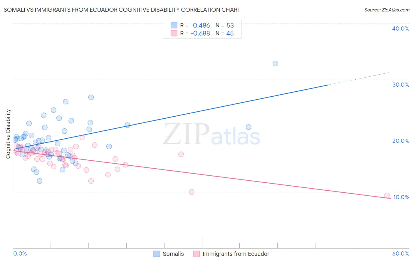 Somali vs Immigrants from Ecuador Cognitive Disability