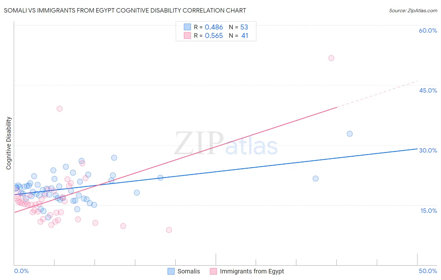 Somali vs Immigrants from Egypt Cognitive Disability