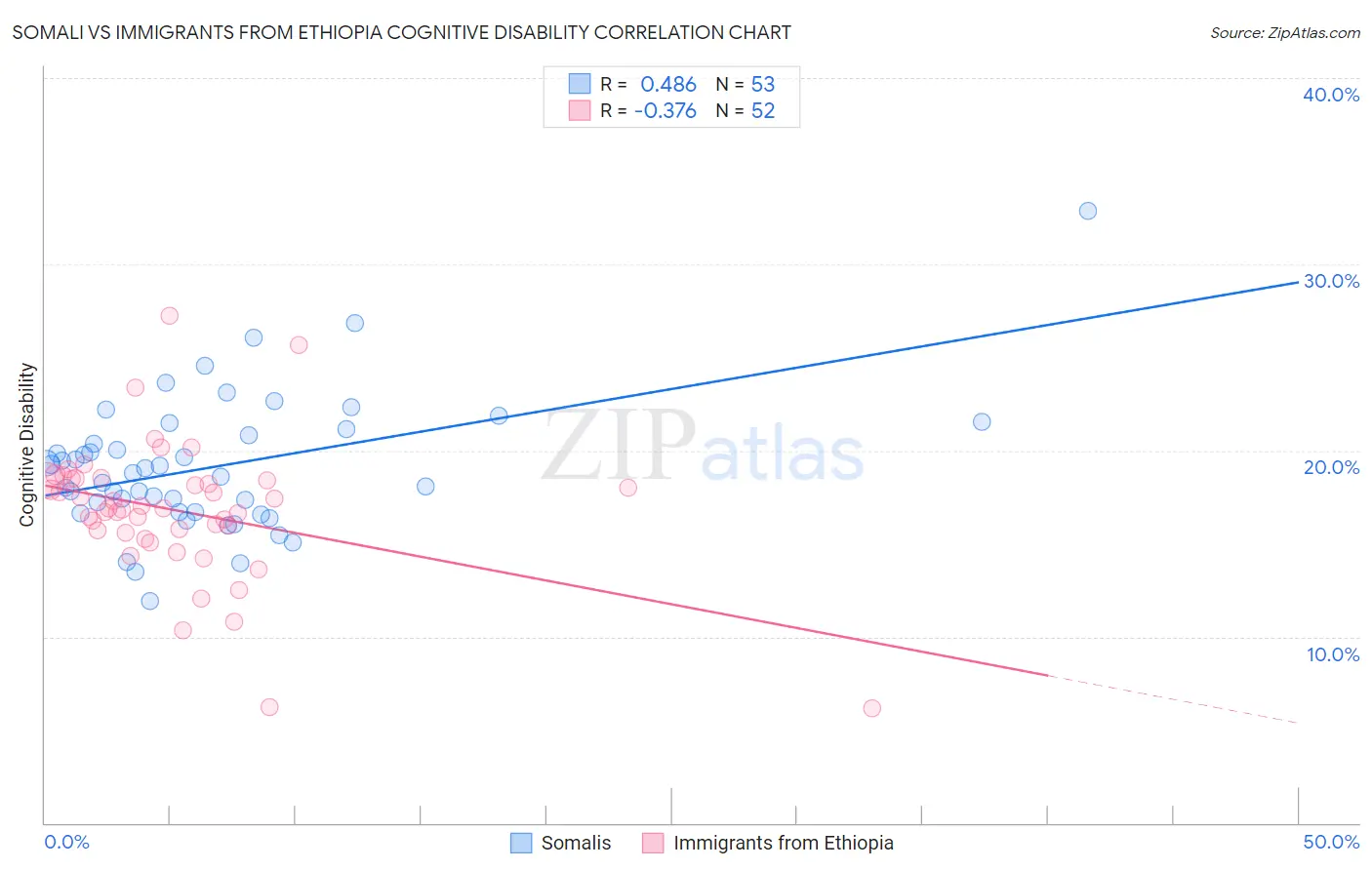 Somali vs Immigrants from Ethiopia Cognitive Disability