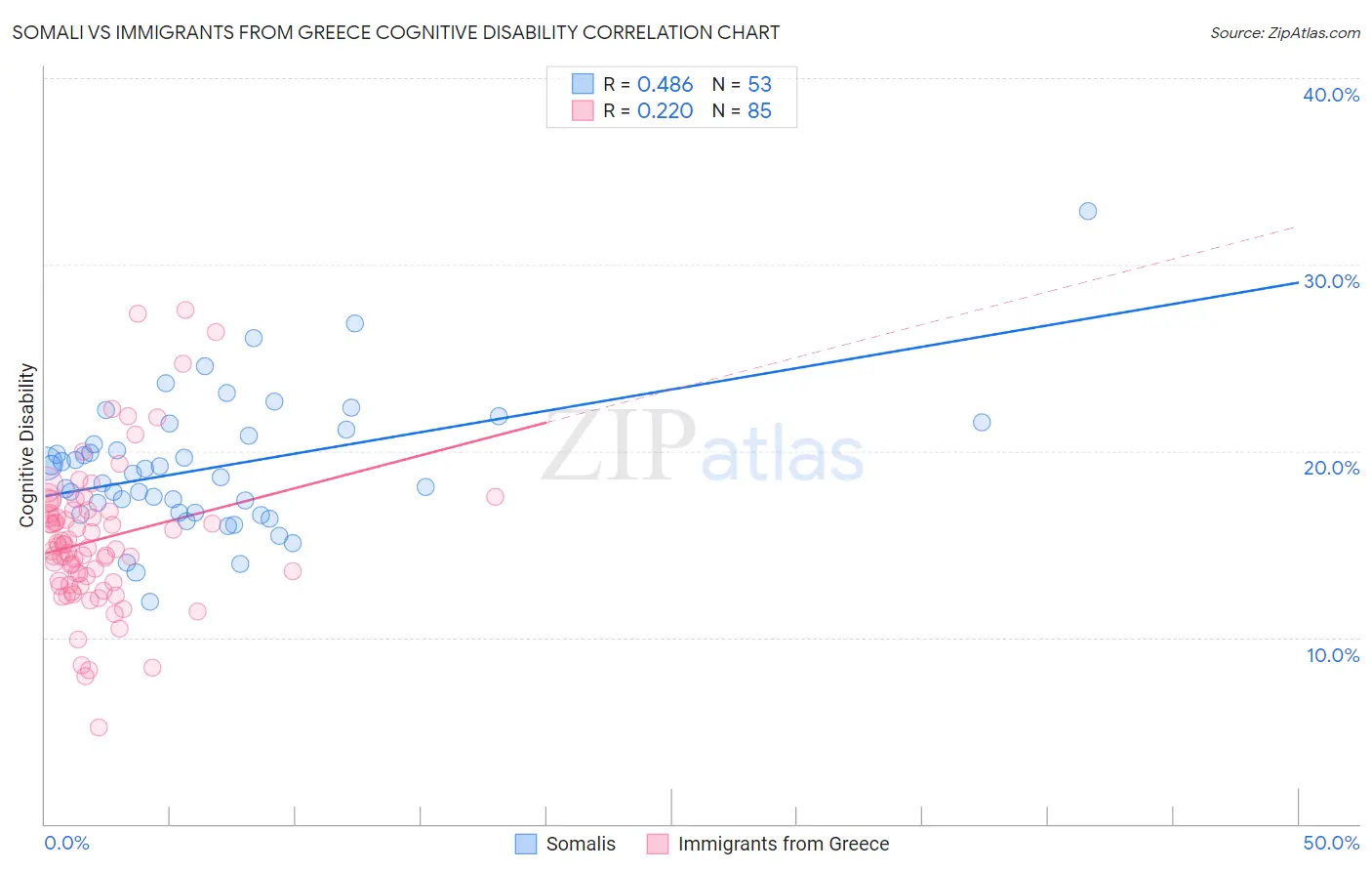 Somali vs Immigrants from Greece Cognitive Disability