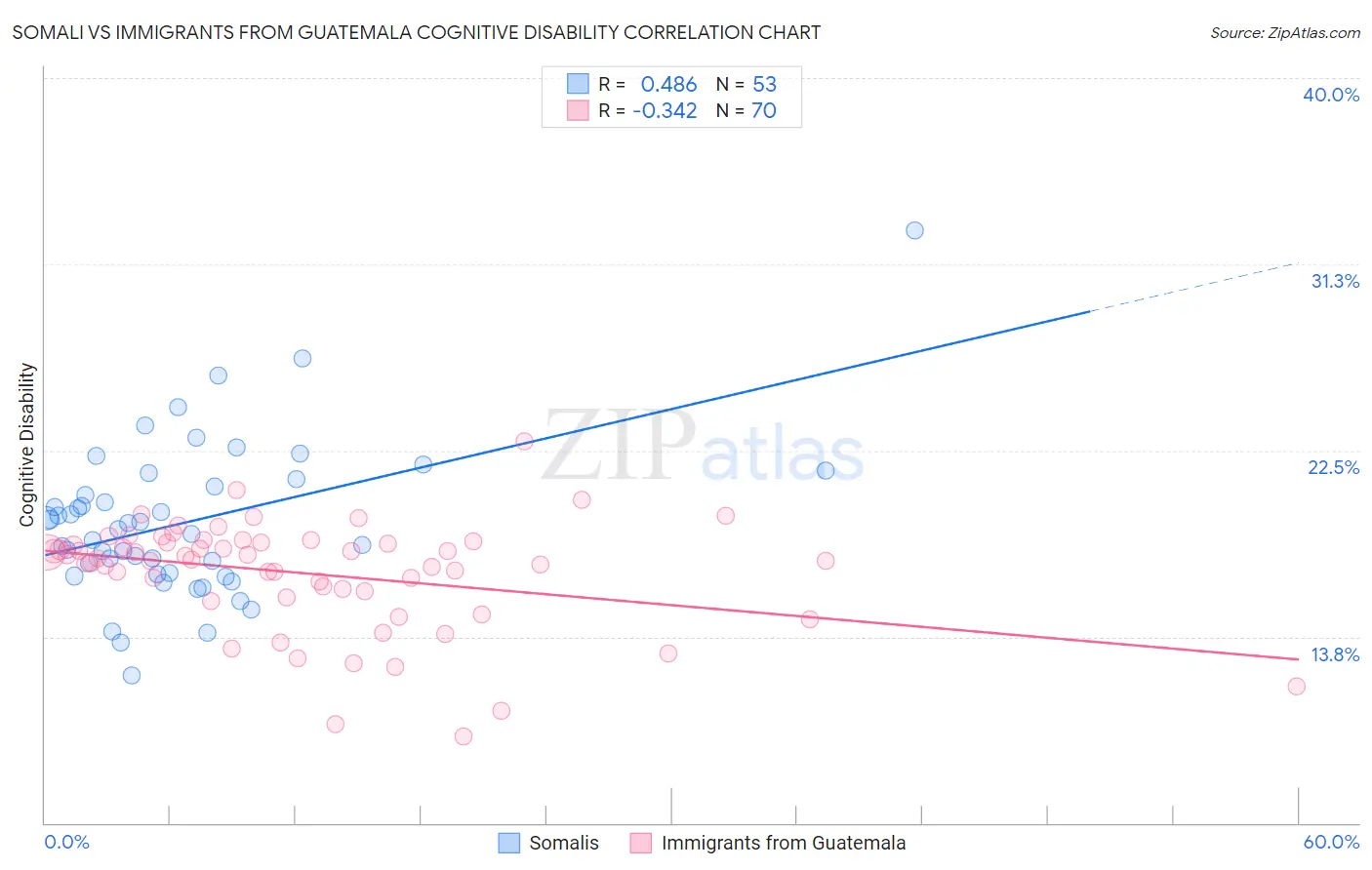 Somali vs Immigrants from Guatemala Cognitive Disability
