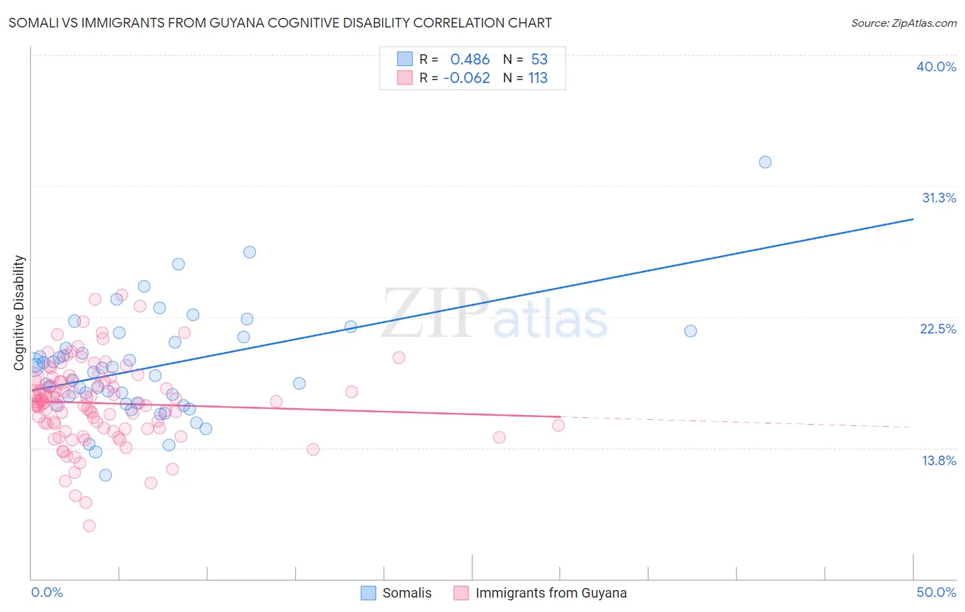 Somali vs Immigrants from Guyana Cognitive Disability