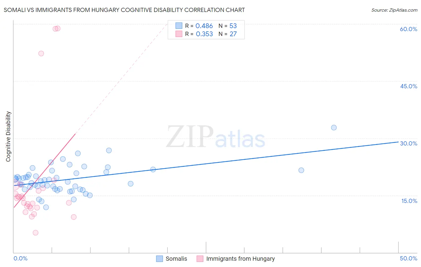 Somali vs Immigrants from Hungary Cognitive Disability