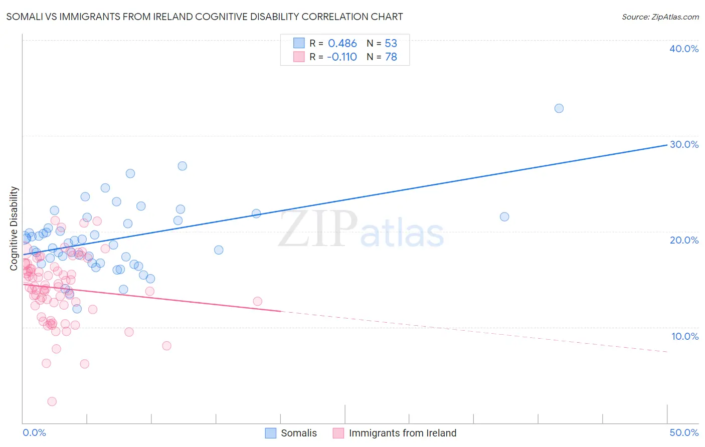 Somali vs Immigrants from Ireland Cognitive Disability