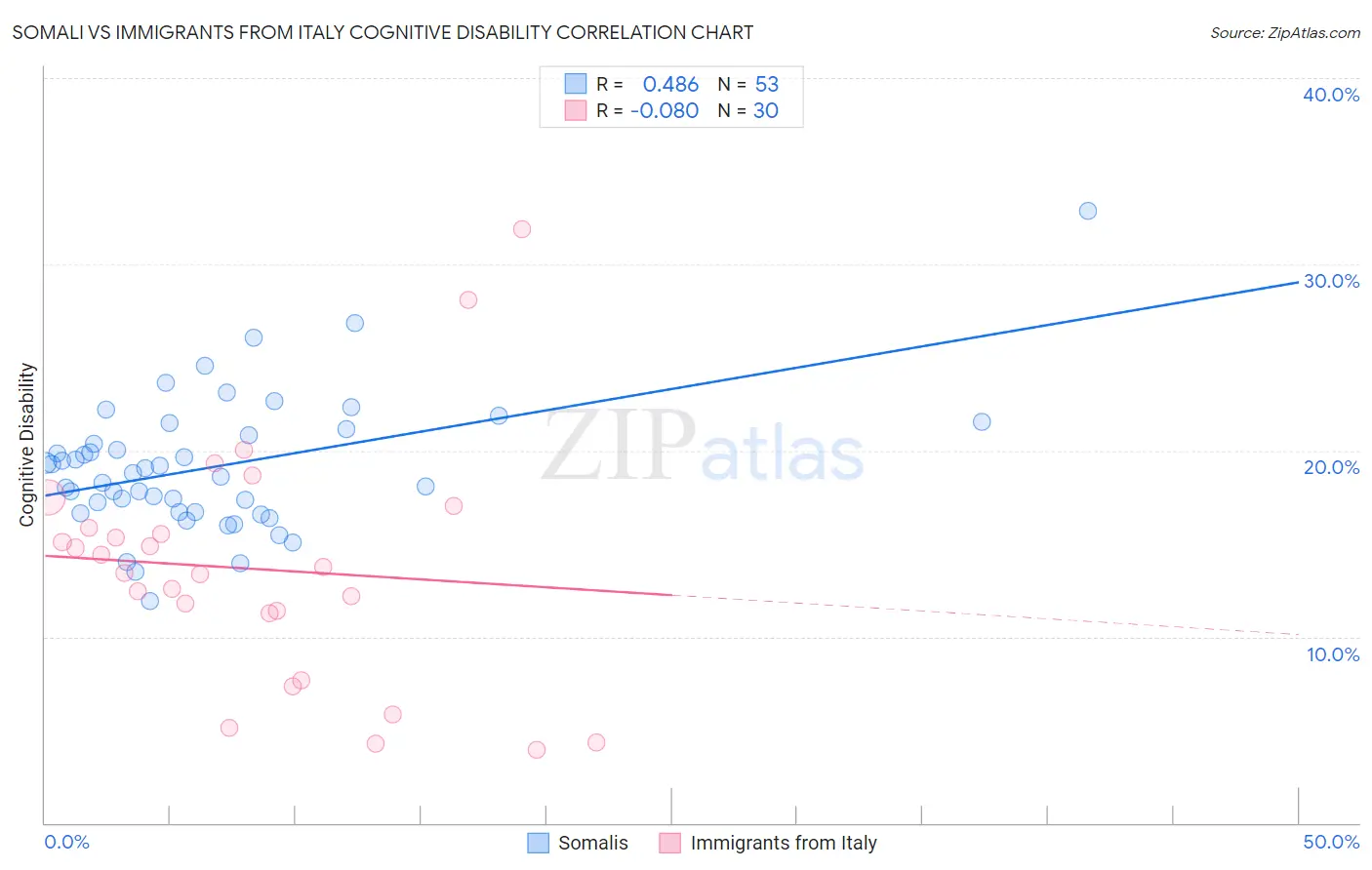 Somali vs Immigrants from Italy Cognitive Disability