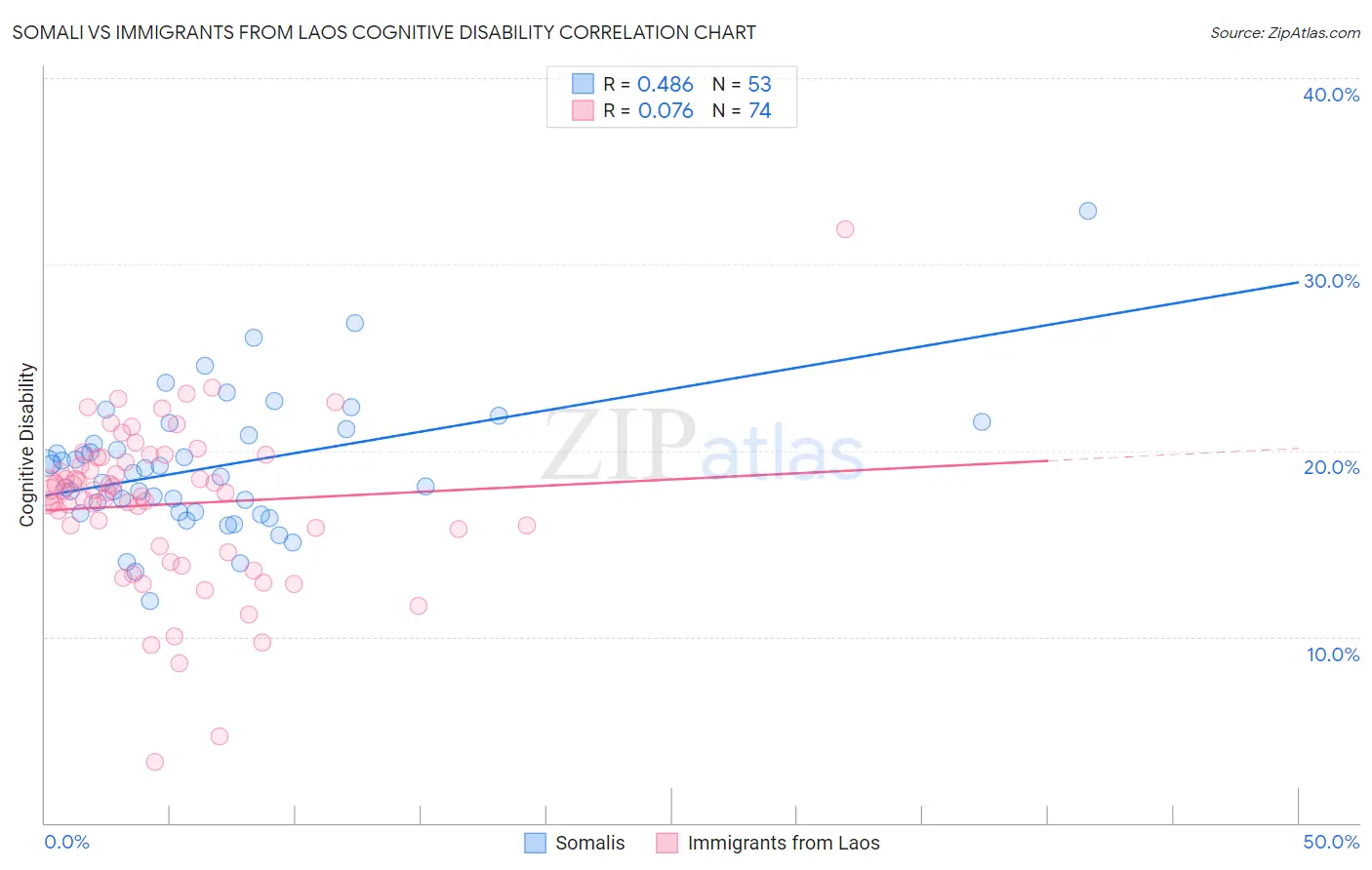 Somali vs Immigrants from Laos Cognitive Disability