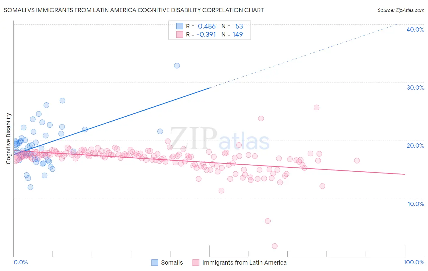 Somali vs Immigrants from Latin America Cognitive Disability