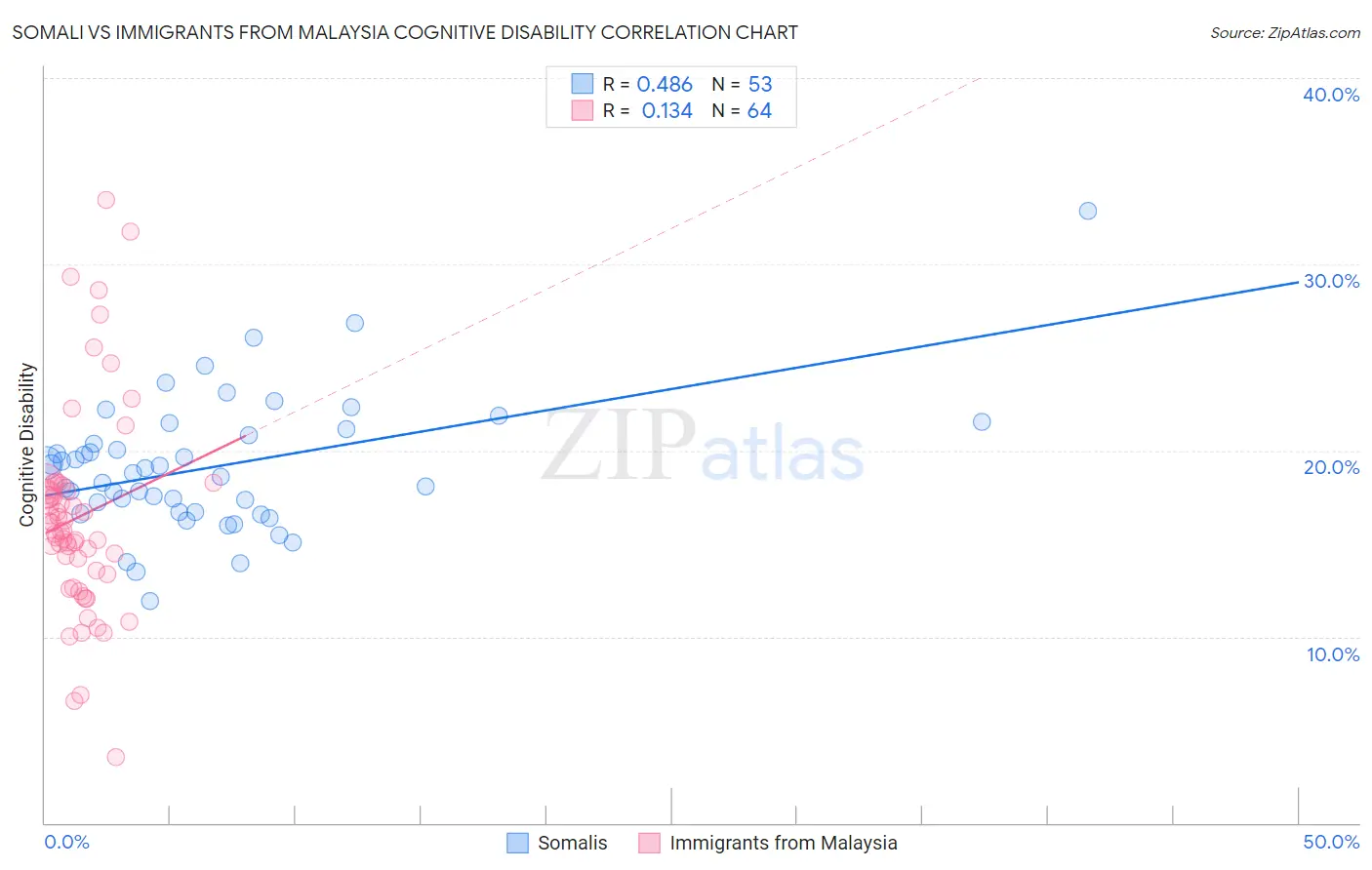 Somali vs Immigrants from Malaysia Cognitive Disability