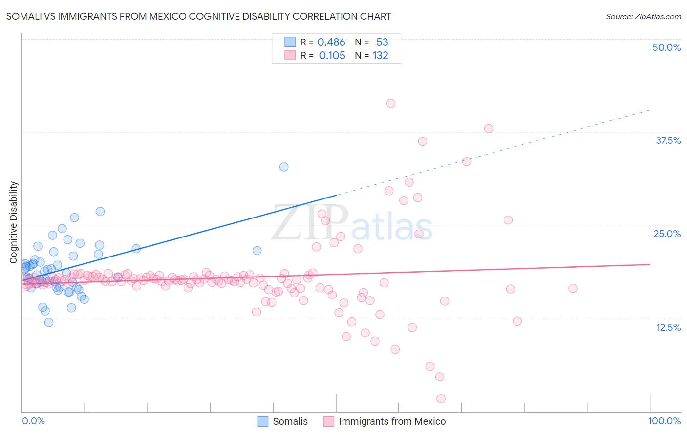 Somali vs Immigrants from Mexico Cognitive Disability