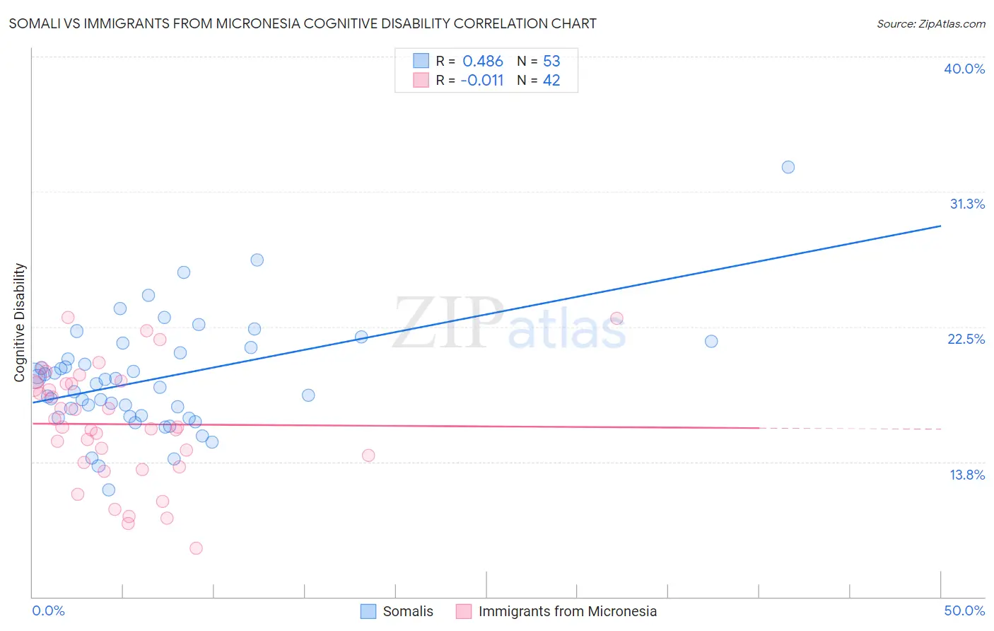 Somali vs Immigrants from Micronesia Cognitive Disability