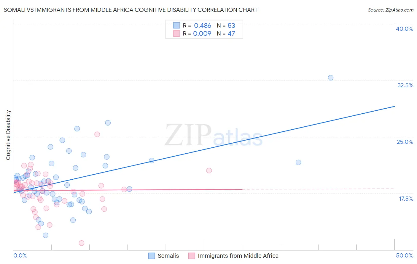Somali vs Immigrants from Middle Africa Cognitive Disability