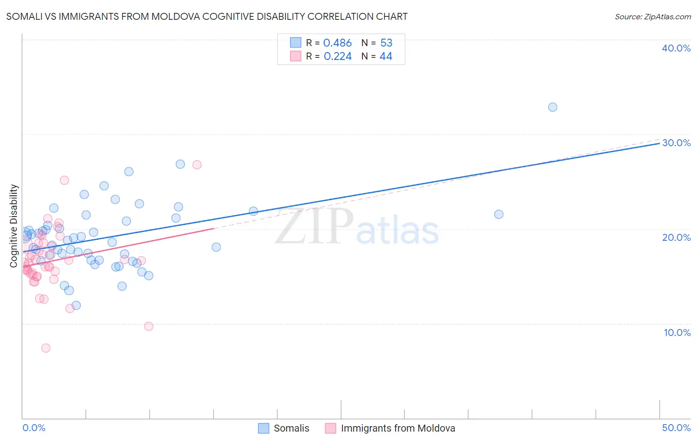 Somali vs Immigrants from Moldova Cognitive Disability