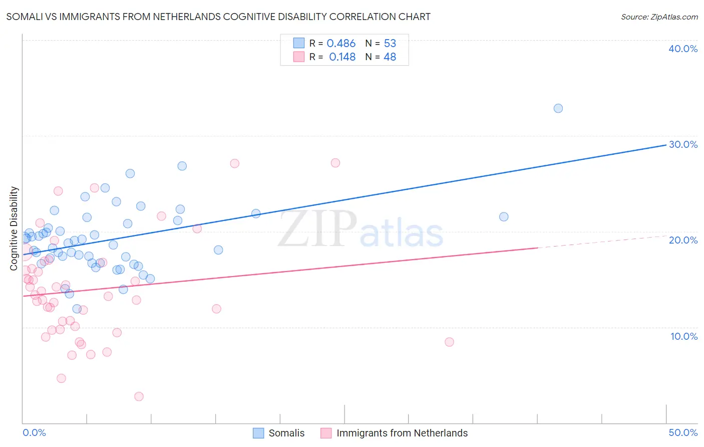 Somali vs Immigrants from Netherlands Cognitive Disability