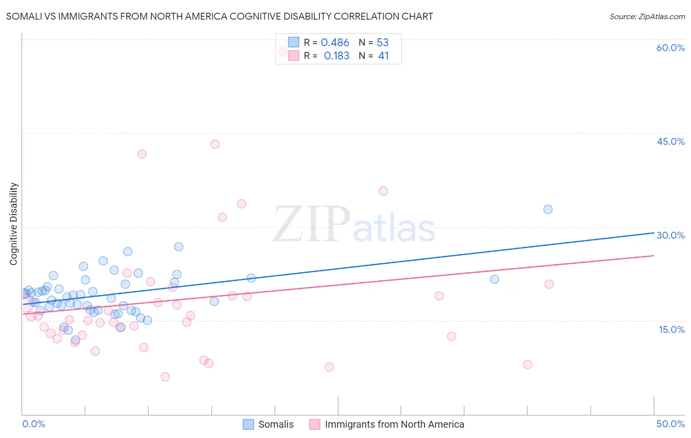 Somali vs Immigrants from North America Cognitive Disability