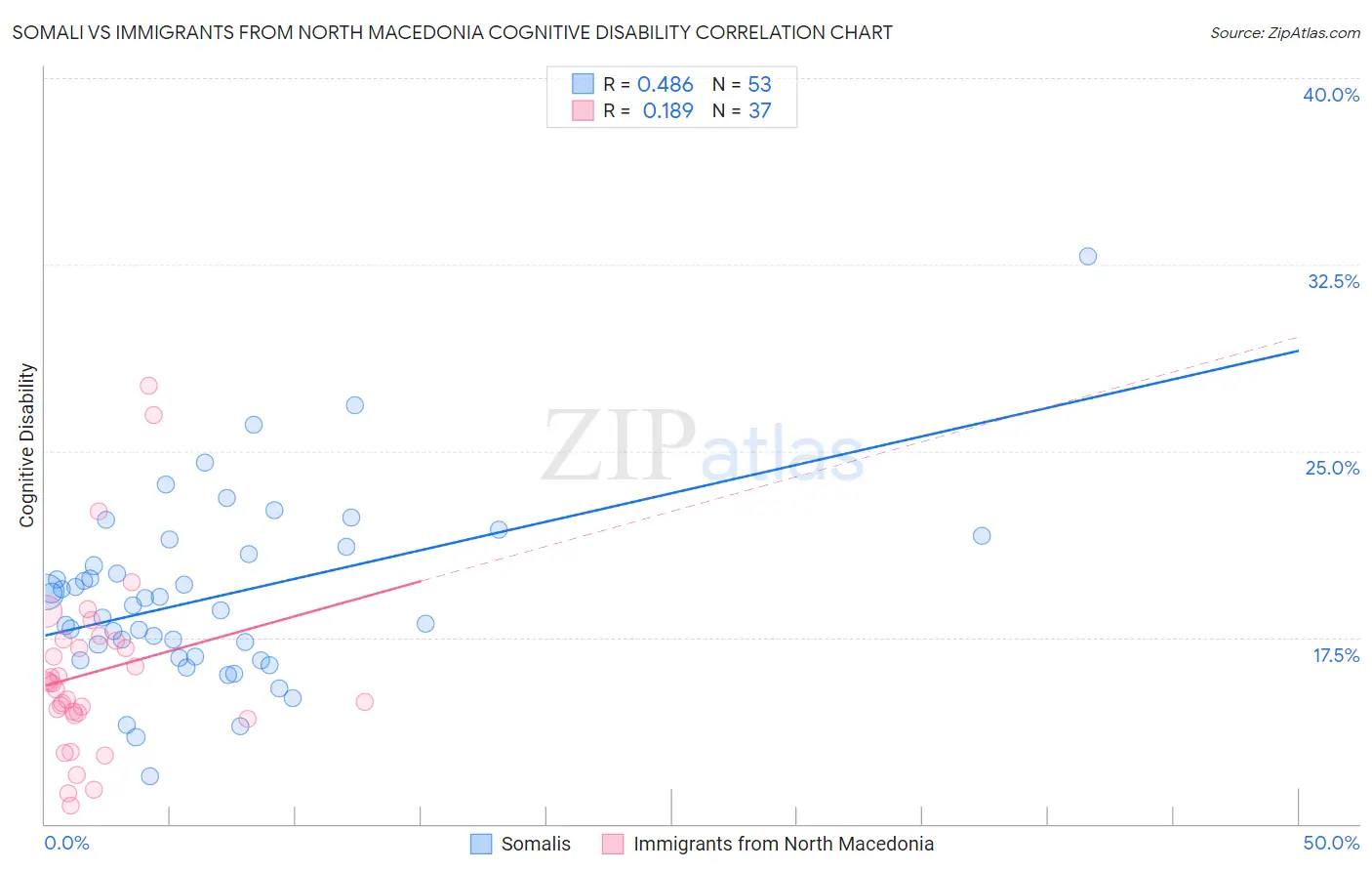 Somali vs Immigrants from North Macedonia Cognitive Disability