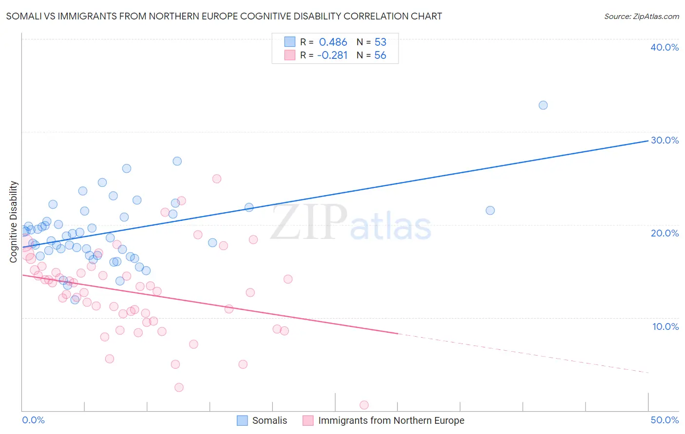 Somali vs Immigrants from Northern Europe Cognitive Disability