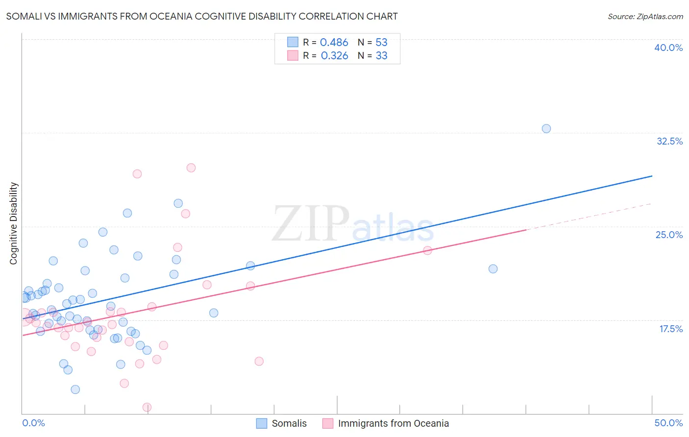 Somali vs Immigrants from Oceania Cognitive Disability