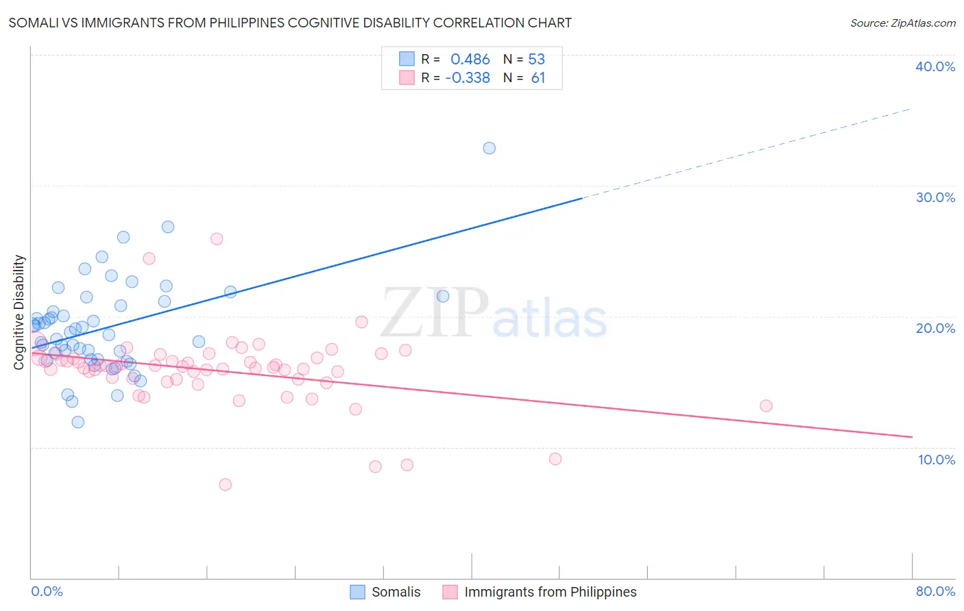 Somali vs Immigrants from Philippines Cognitive Disability