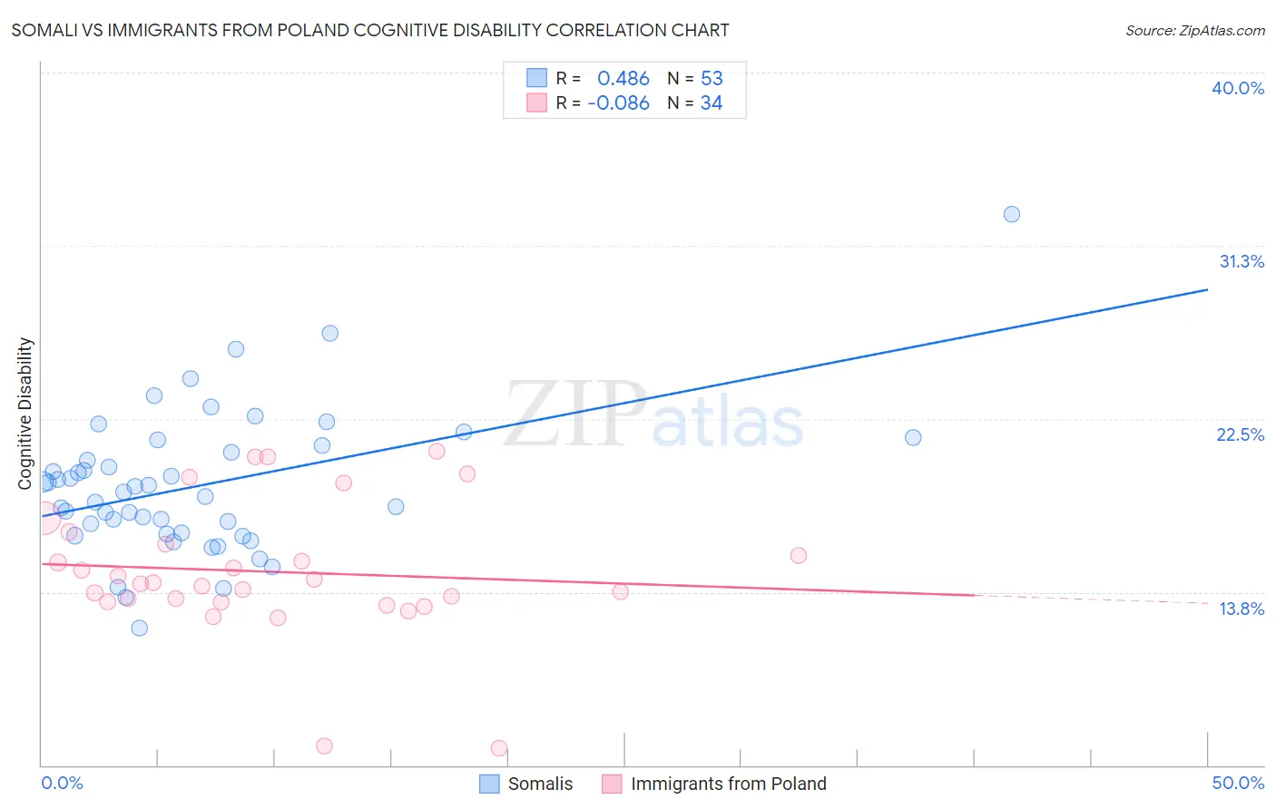Somali vs Immigrants from Poland Cognitive Disability