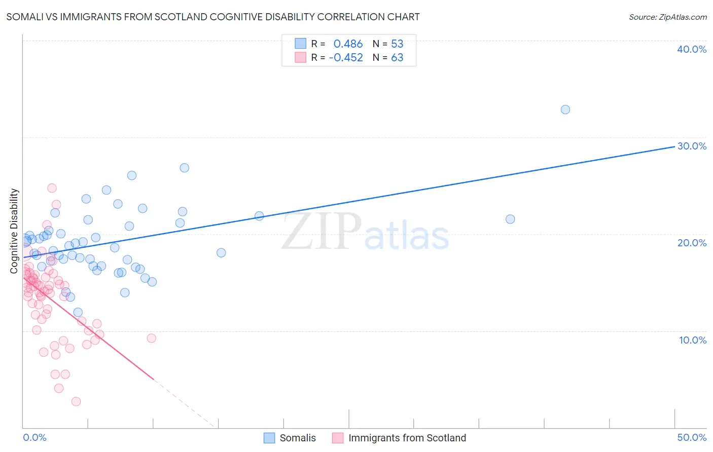 Somali vs Immigrants from Scotland Cognitive Disability